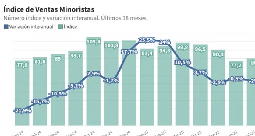 📉 LAS VENTAS MINORISTAS PYME DESCENDIERON 4,1% INTERANUAL EN NOVIEMBRE