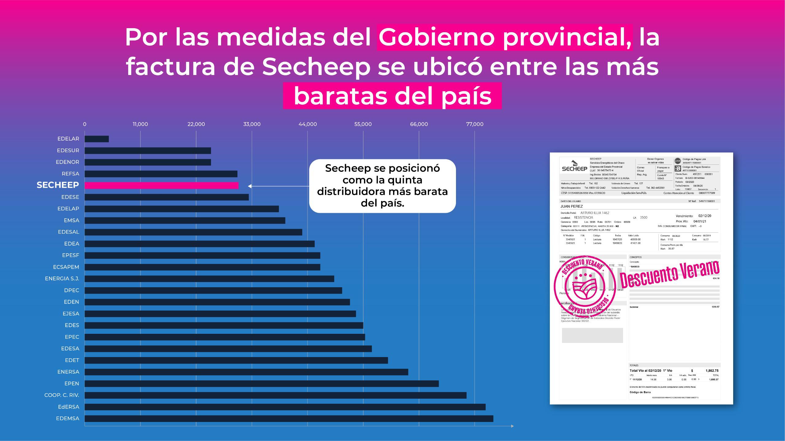 Tarifas Eléctricas INFORME OFICIAL UBICA A LAS FACTURAS DE SECHEEP ENTRE LAS MÁS BARATAS DEL PAÍS