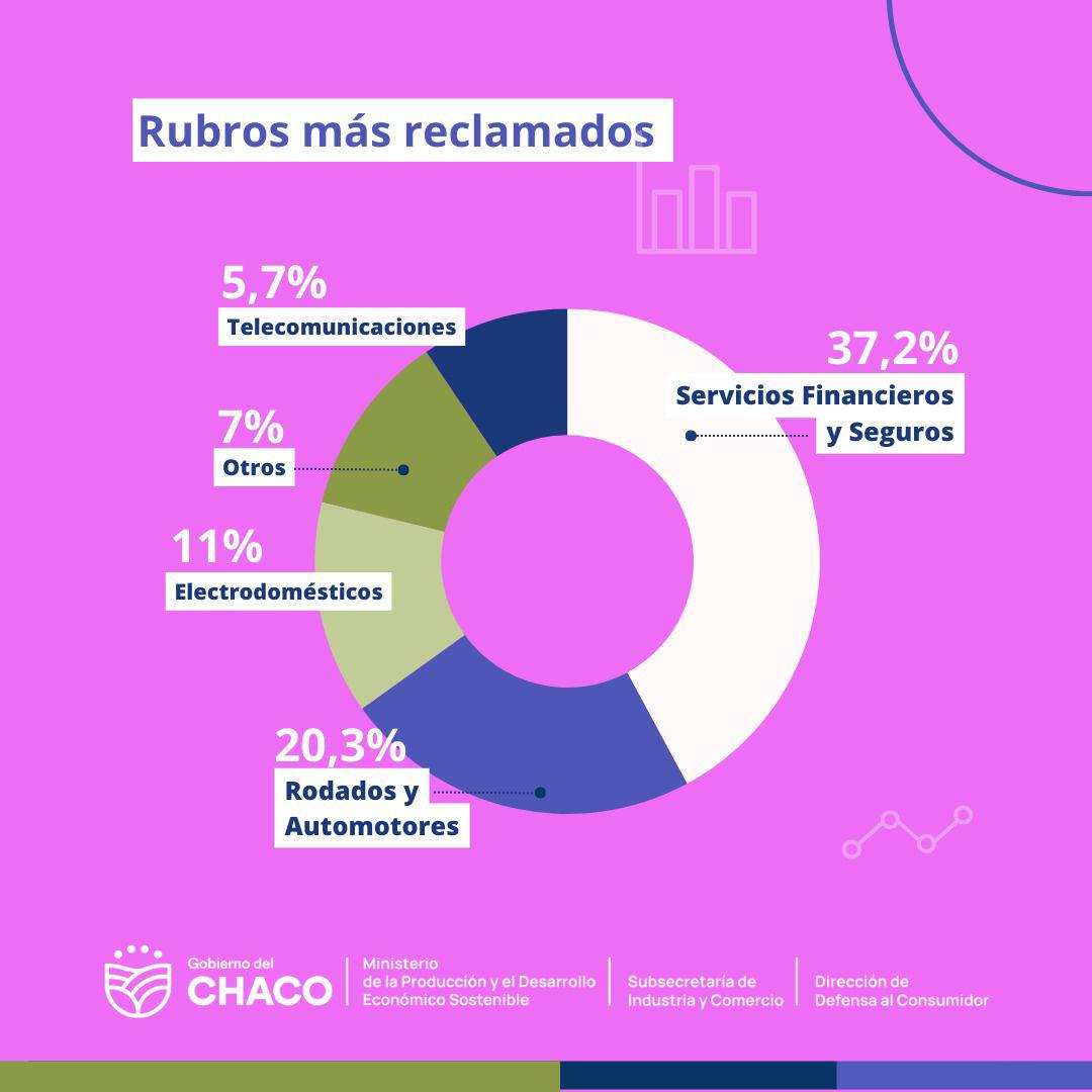 DURANTE EL 2024: DEFENSA DEL CONSUMIDOR ATENDIÓ Y TRAMITÓ MÁS DE 2.300 RECLAMOS EN EL INTERIOR PROVINCIAL  