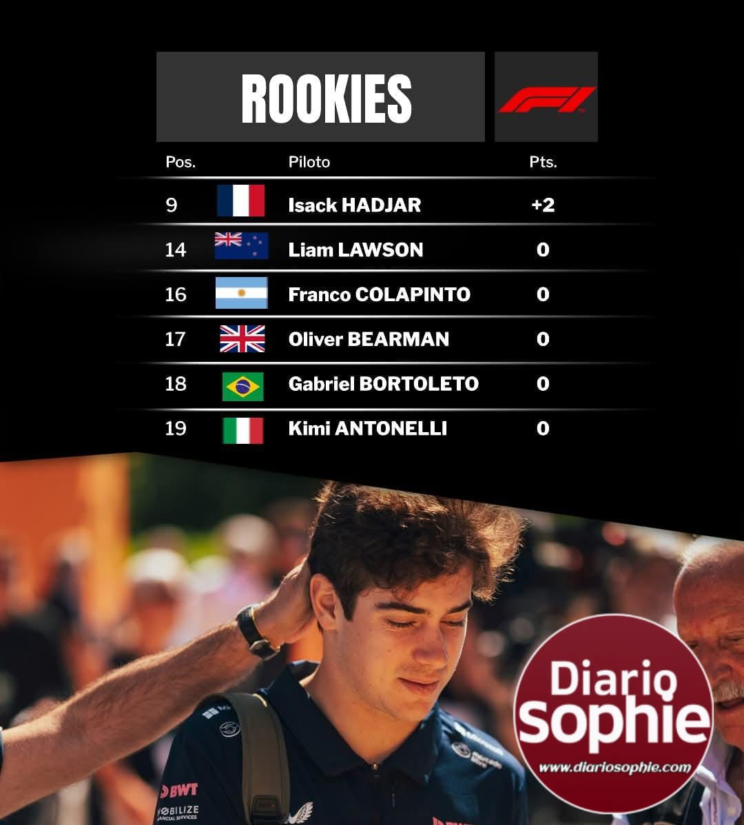 F1: Los ROOKIES en Ímola 🇮🇹