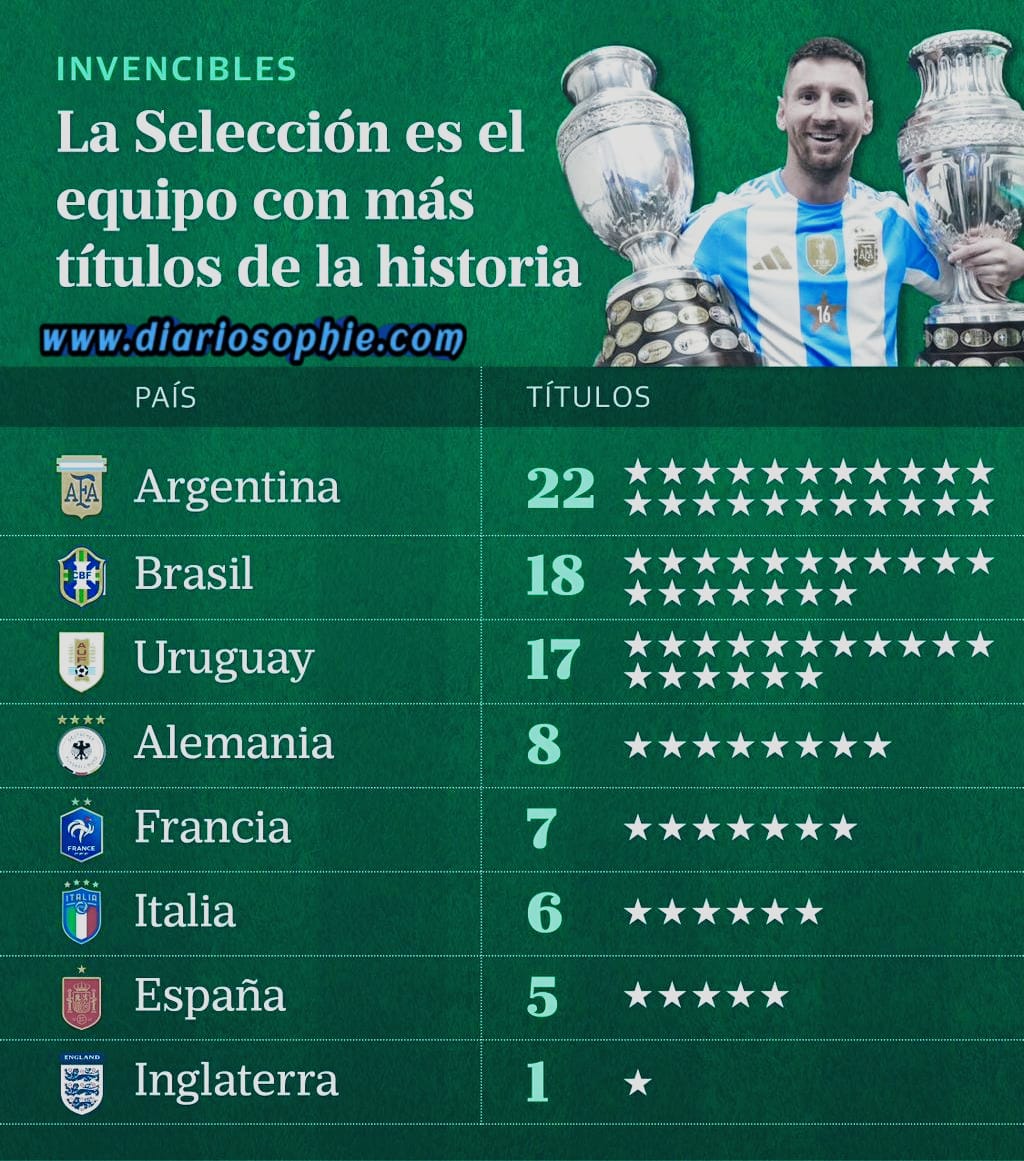 Argentina y España, los campeones: cómo quedó el ranking histórico de las selecciones más ganadoras