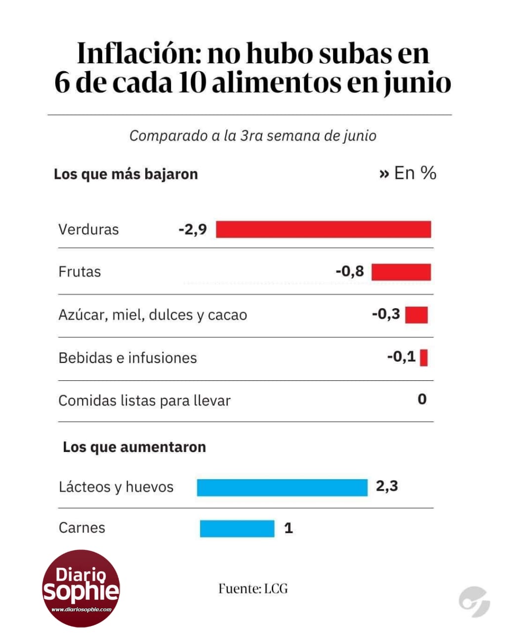 LA INFLACIÓN SE DESACELERA: ¿SE ACERCA EL 0% EN ALIMENTOS? 📈 