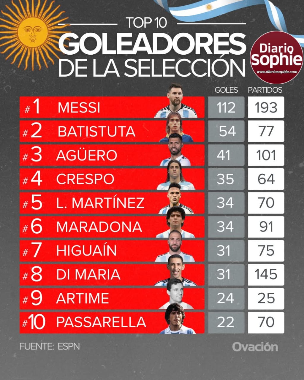 LA VANGUARDIA DE LOS GOLEADORES