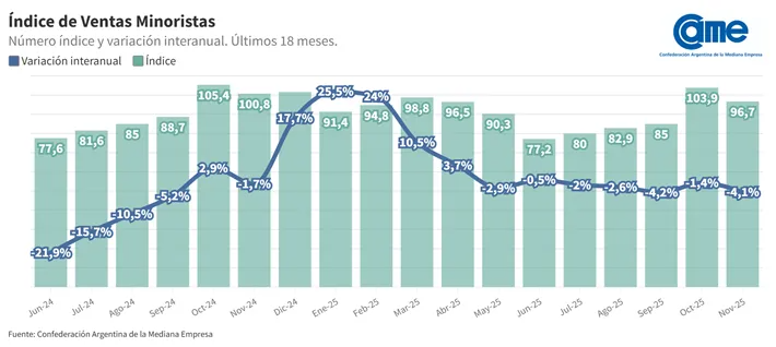 📉 LAS VENTAS MINORISTAS PYME DESCENDIERON 4,1% INTERANUAL EN NOVIEMBRE